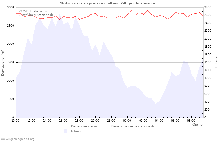 Grafico