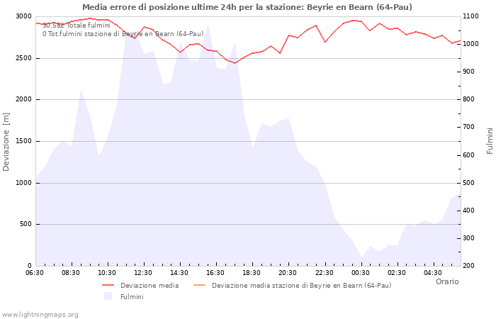 Grafico