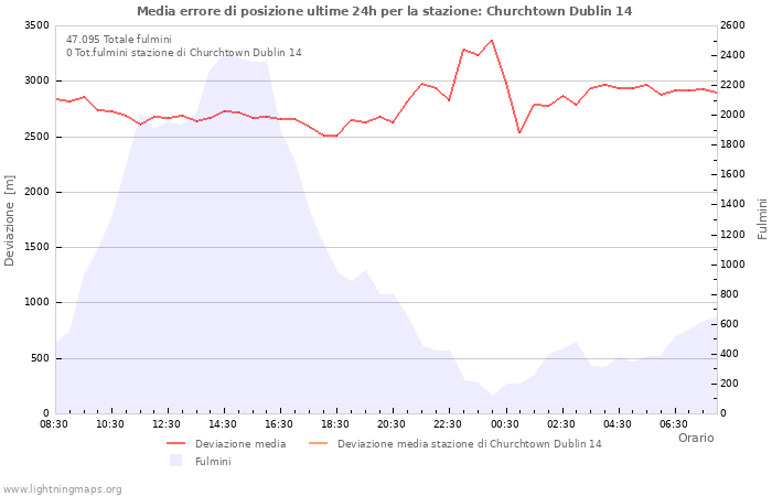 Grafico