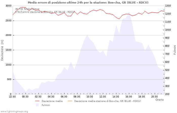 Grafico