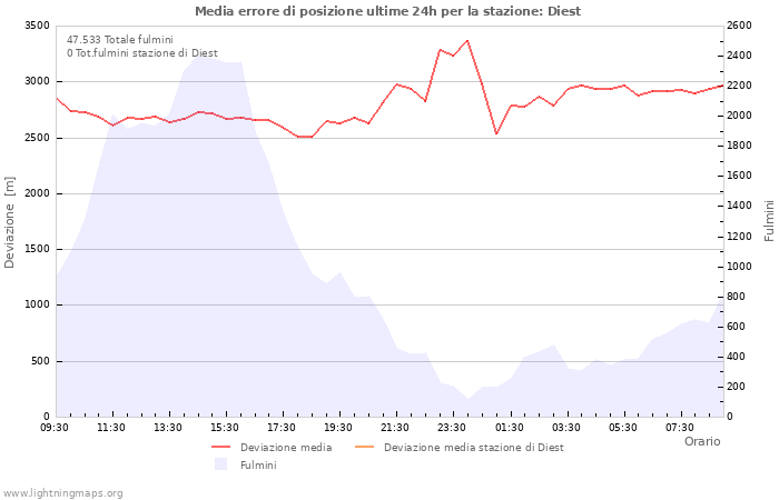 Grafico