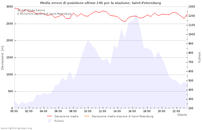 Grafico