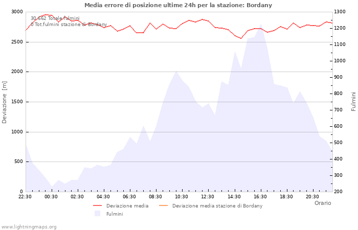 Grafico