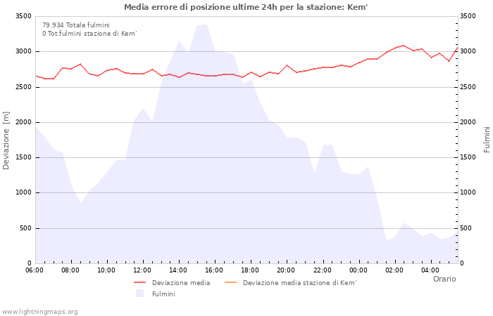 Grafico