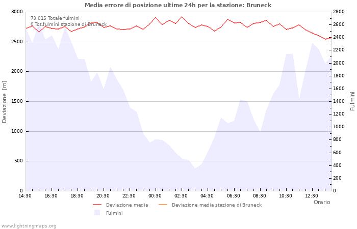 Grafico