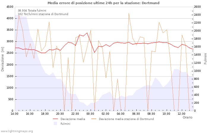 Grafico