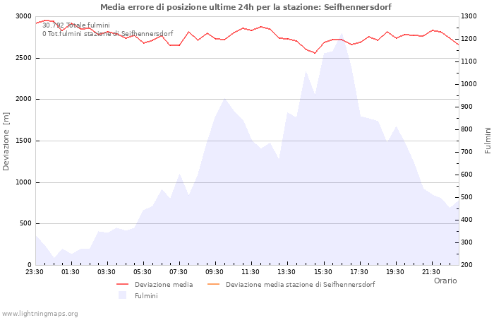 Grafico