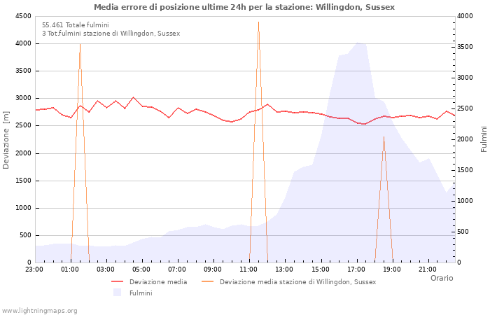 Grafico