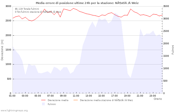 Grafico