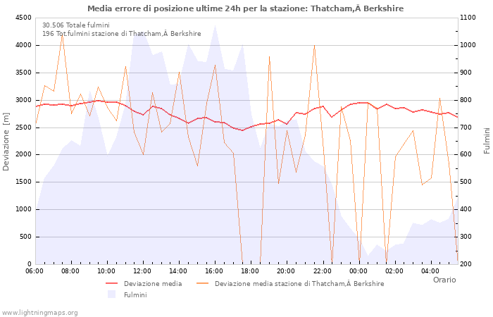 Grafico