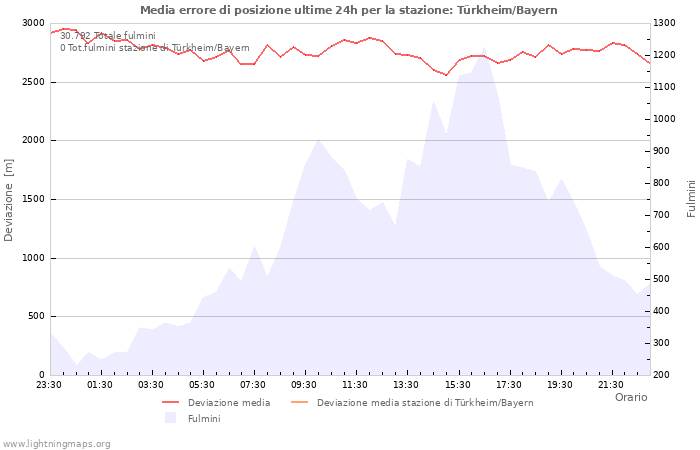 Grafico