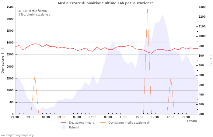 Grafico