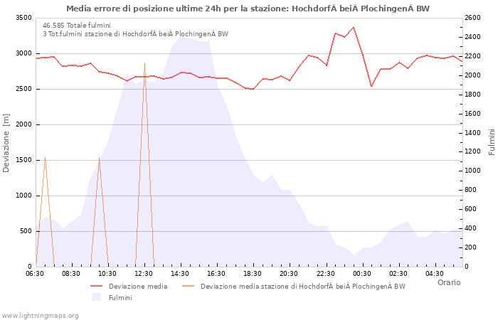 Grafico