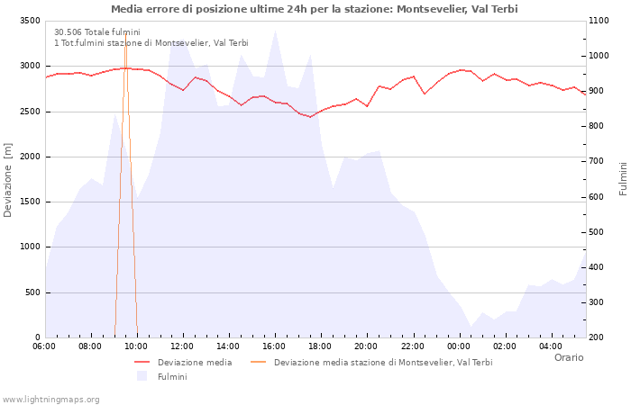 Grafico