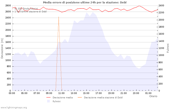 Grafico