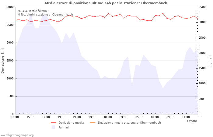 Grafico