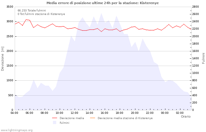 Grafico