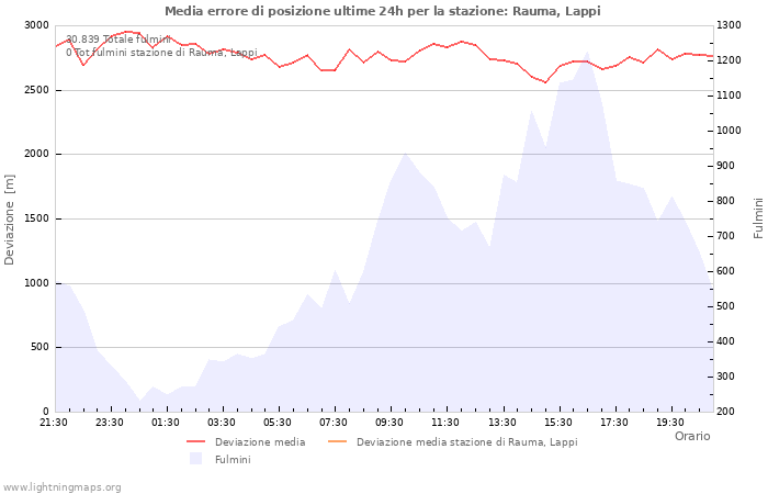 Grafico