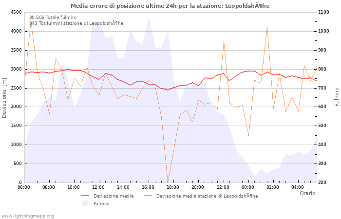 Grafico