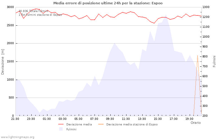 Grafico