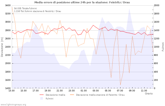 Grafico