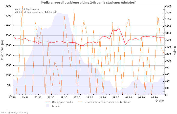 Grafico