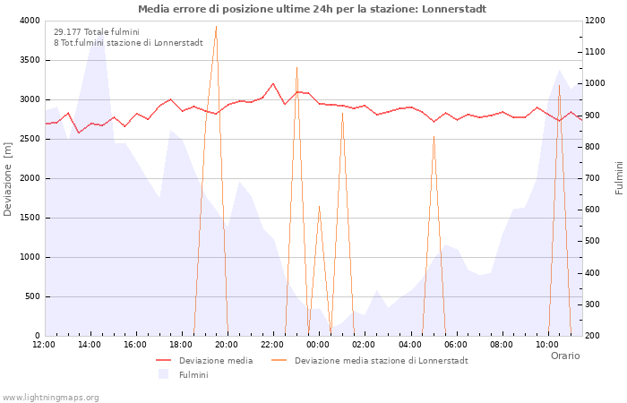 Grafico