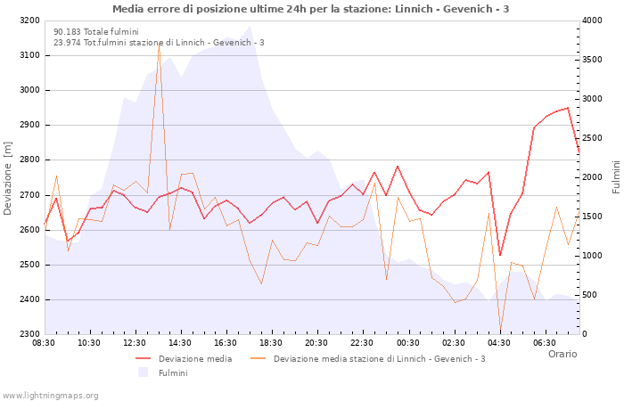 Grafico