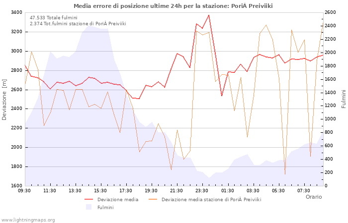 Grafico