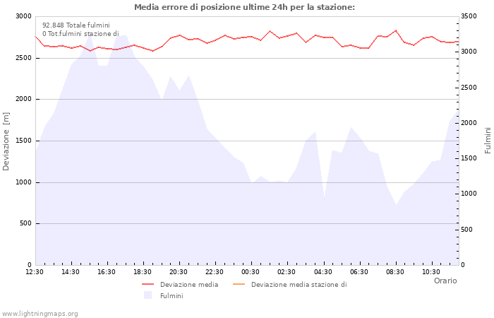 Grafico