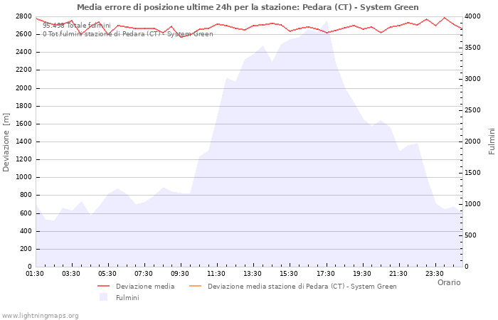 Grafico