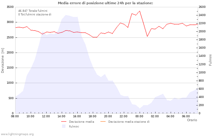 Grafico