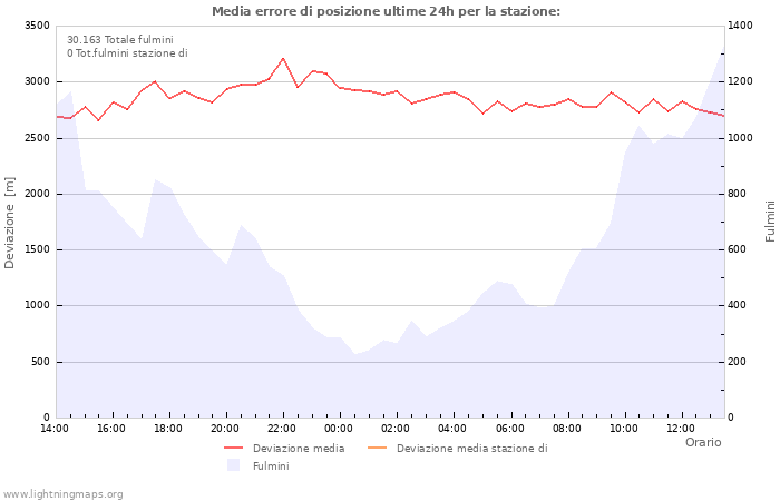 Grafico