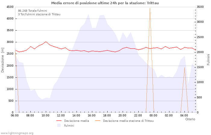 Grafico