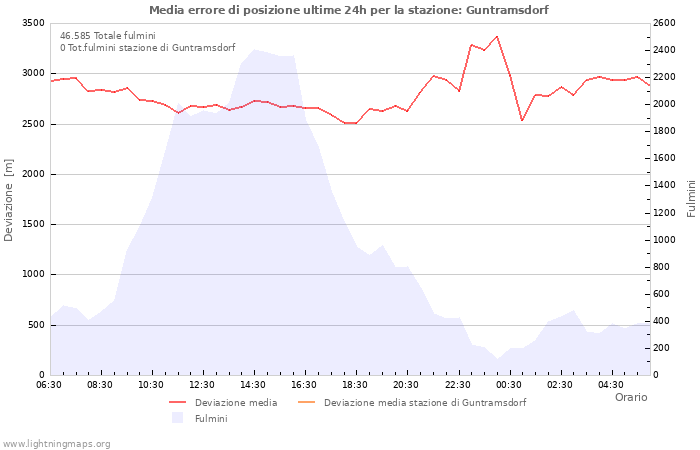 Grafico