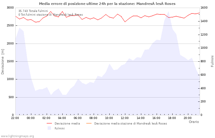 Grafico