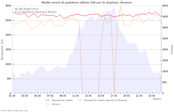 Grafico