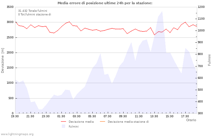 Grafico