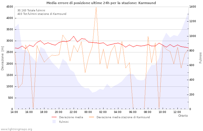 Grafico