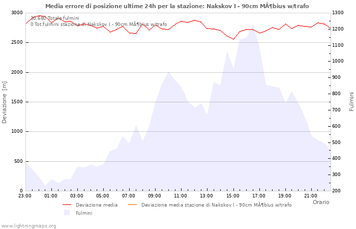 Grafico