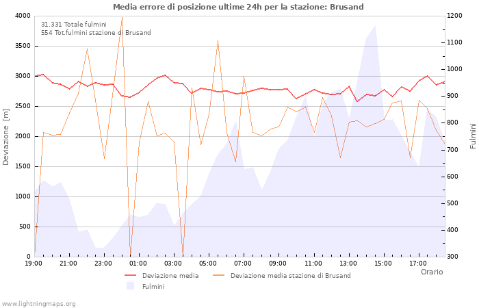 Grafico