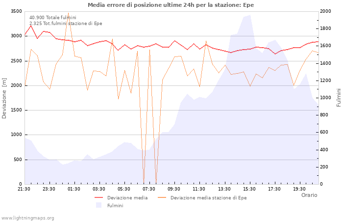 Grafico