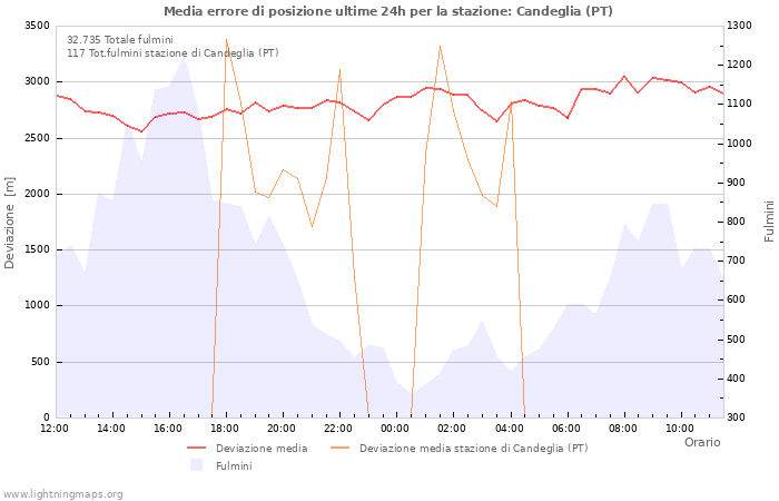 Grafico