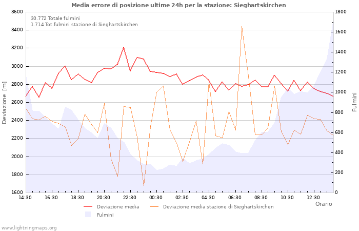 Grafico