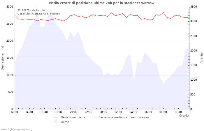 Grafico