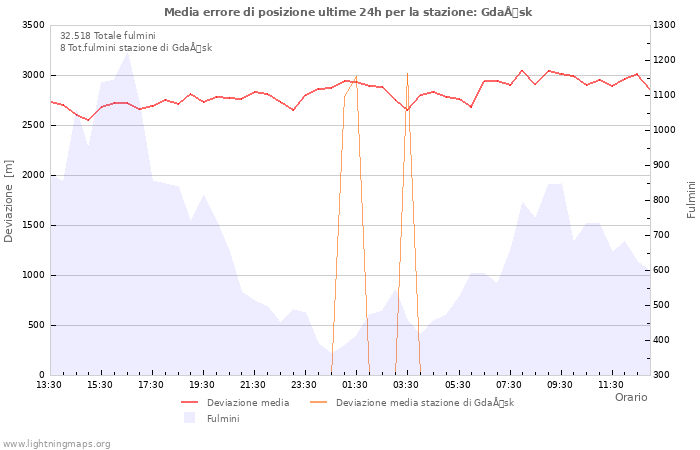 Grafico