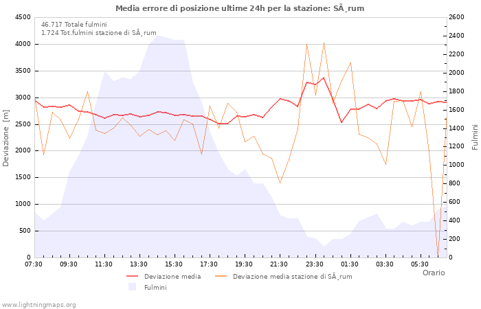 Grafico