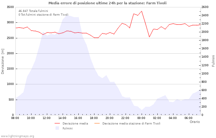 Grafico