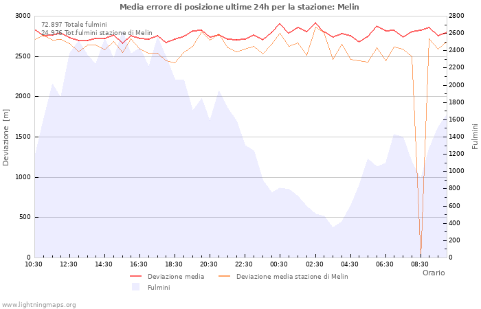 Grafico