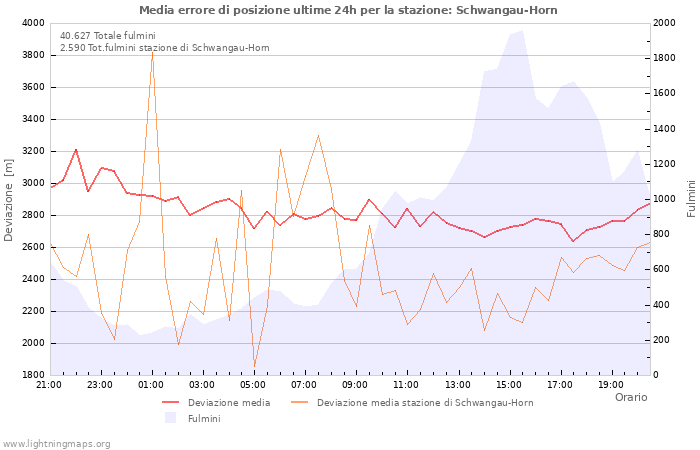 Grafico